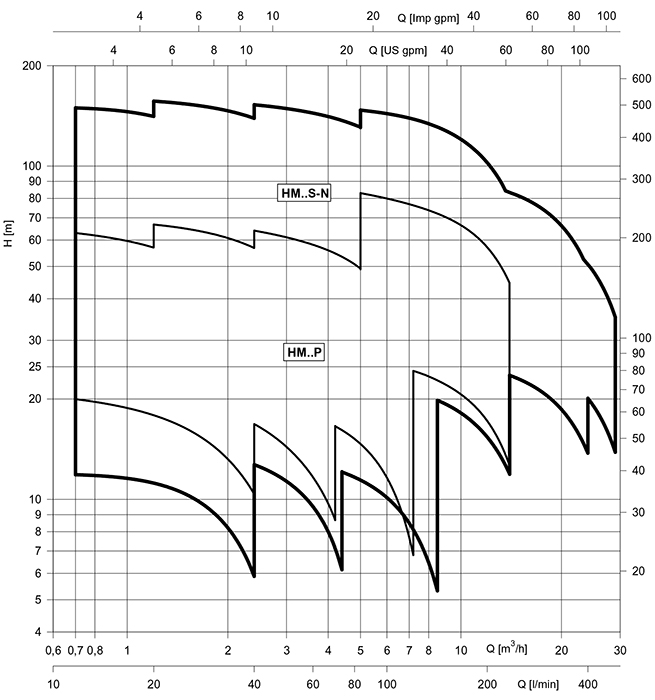 نمودار آبدهی پمپ لوارا e-HM