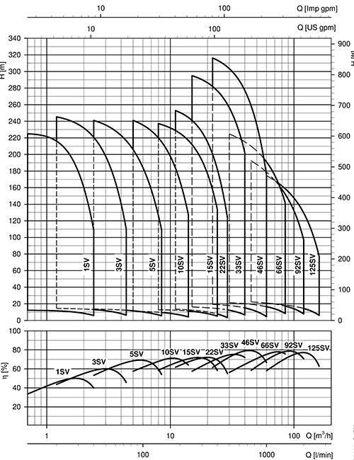 نمودار آبدهی ارتفاع پمپ عمودی لوارا سری E-SV