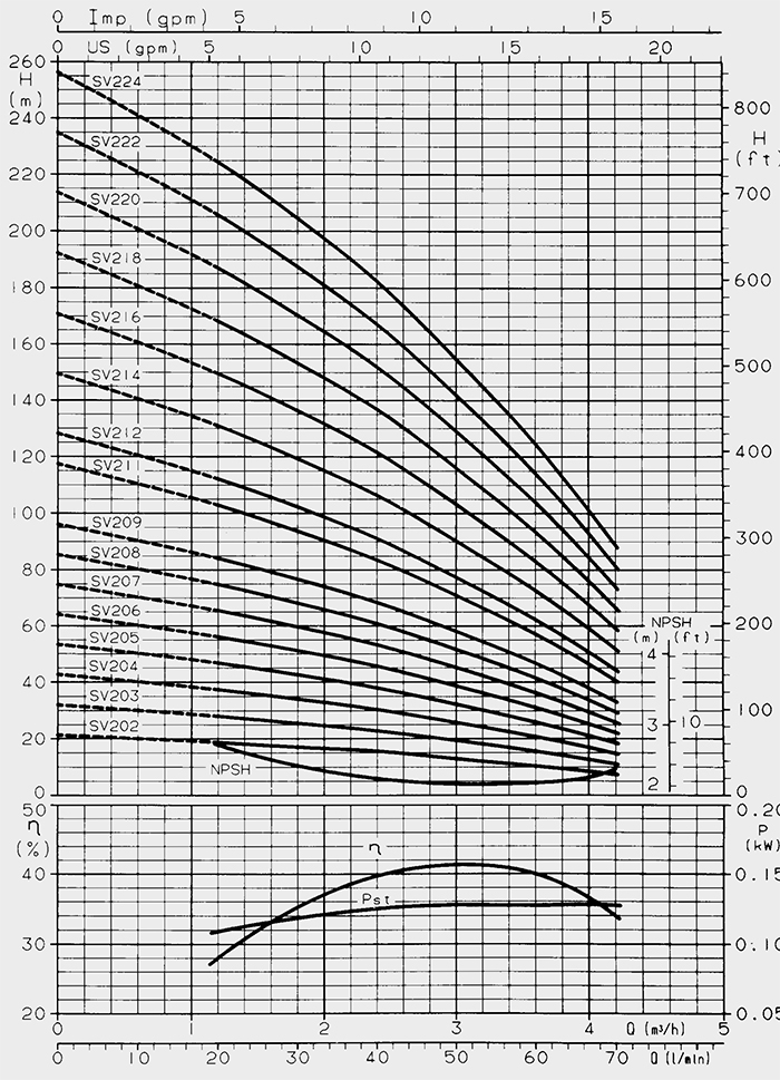 نمودار آبدهی پمپ لوارا سری SV