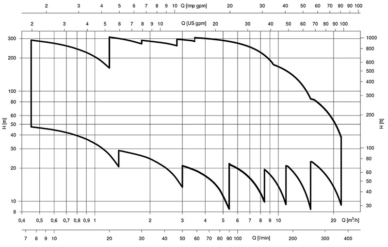 نمودار آبدهی پمپ شناور لوارا GS