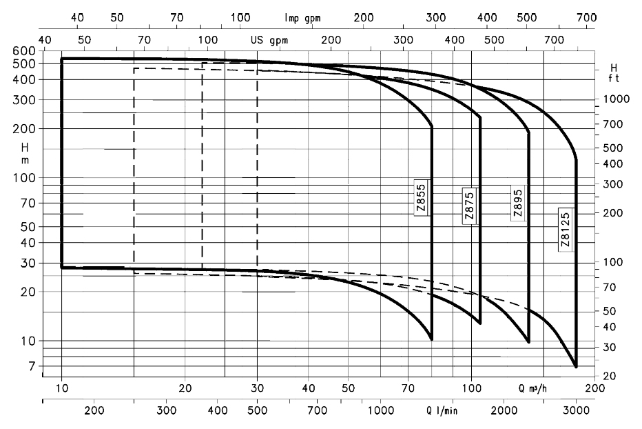 نمودار آبدهی پمپ شناور لوارا سری Z8