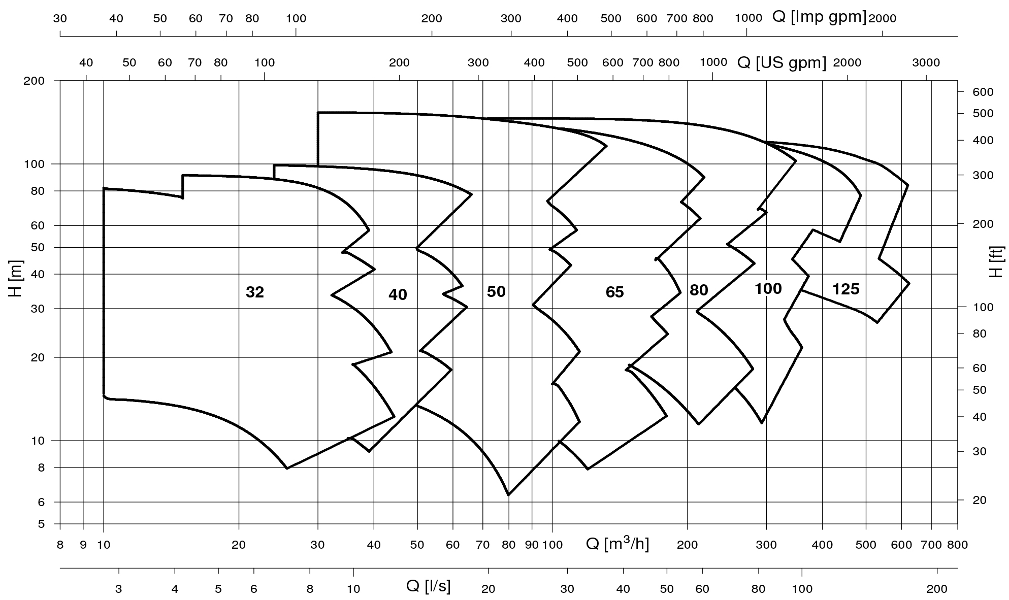 نمودار آبدهی پمپ سانتریفیوژ لوارا سری e-NSC 2900rpm