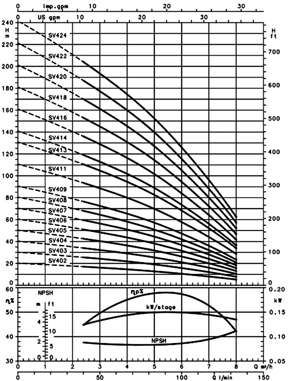 نمودار آبدهی بوستر پمپ لوارا SV