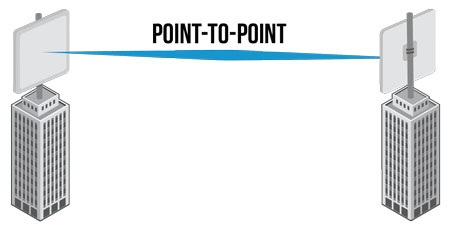 نقطه به نقطه PTP (Point To point)