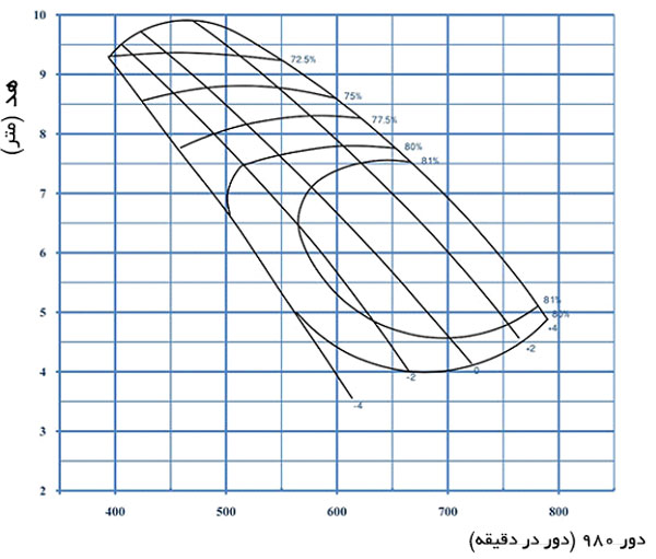 منحنی آبدهی پمپ ملخی نوید سهند مدل PSA 500-700 (980 دور در دقیقه)