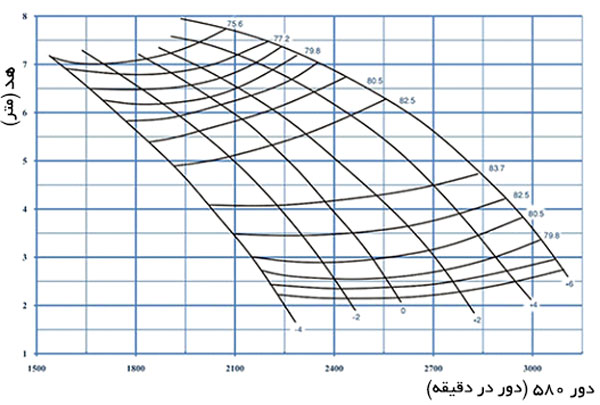 منحنی آبدهی پمپ ملخی مدل PSA 900-1200 (730 دور در دقیقه)