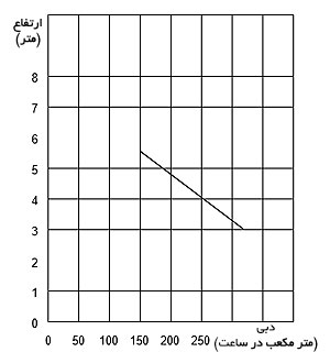 نمودار آبدهی پمپ بین خطی اودسه PO-UP1-200