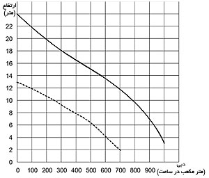 نمودار آبدهی پمپ بین خطی اودسه مدل PO-UP1-300/1