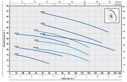 منحنی همپوشانی پمپ بشقابی پدرولا مدل CP