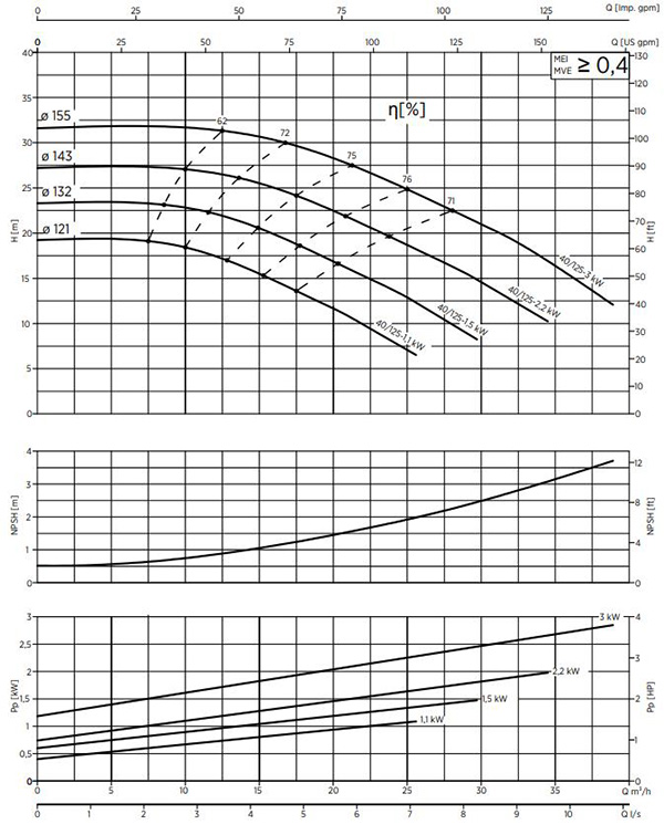 نمودار عملکرد الکتروپمپ سیرکولاتور خطی پنتاکس مدل PIL40-125-IR (RPM 2950)