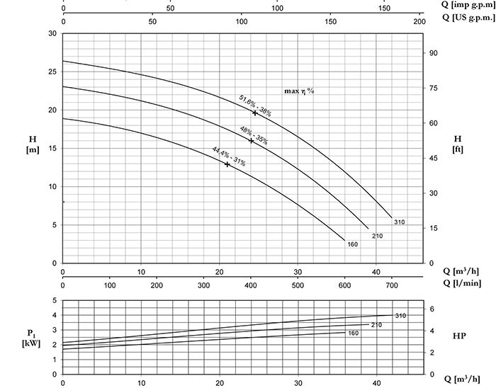 نمودار آبدهی پمپ لجن کش پنتاکس DC160 - 310 مدل های DC210 ،DCT310 ،CT160