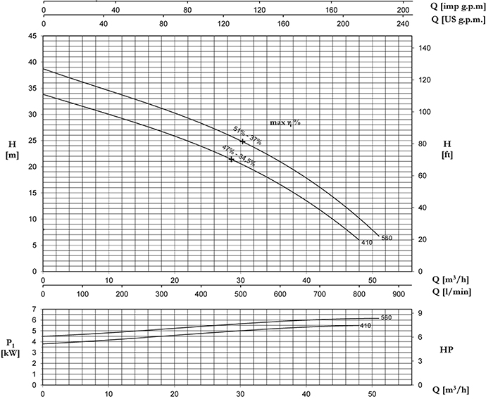 نمودار آبدهی پمپ لجن کش پنتاکس DC160 - 310 مدل های DCT410 ،DCT560
