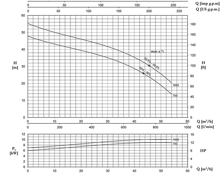 نمودار آبدهی پمپ لجن کش پنتاکس DC160 - 310 مدل های DCT1000/P ،DCT750/P
