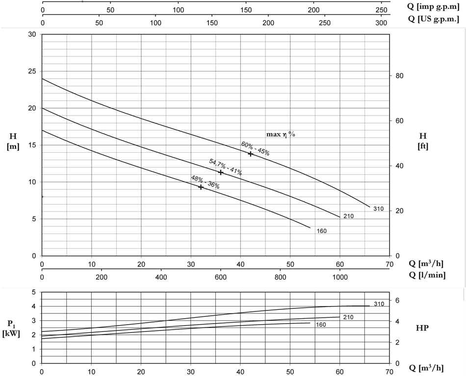 نمودار آبدهی پمپ لجن کش پنتاکس DM مدل های DMT310 ،DM210 ،DM160