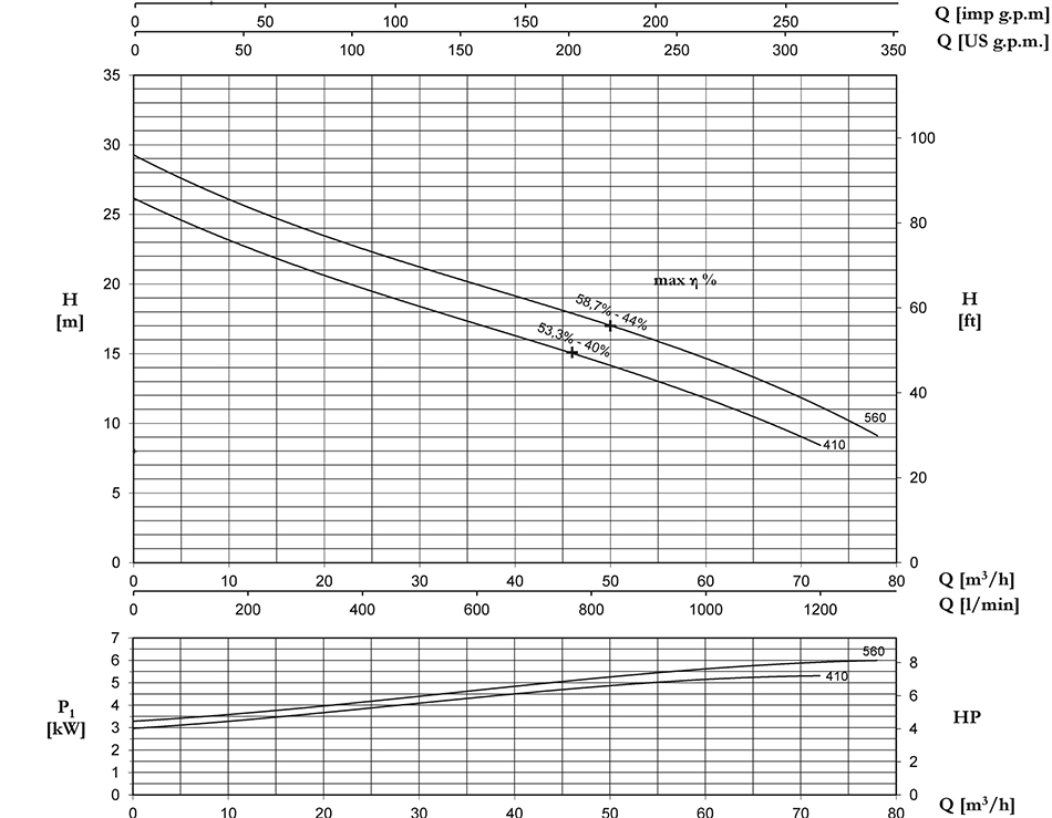 نمودار آبدهی پمپ لجن کش پنتاکس DM مدل های DM560 ،DM410