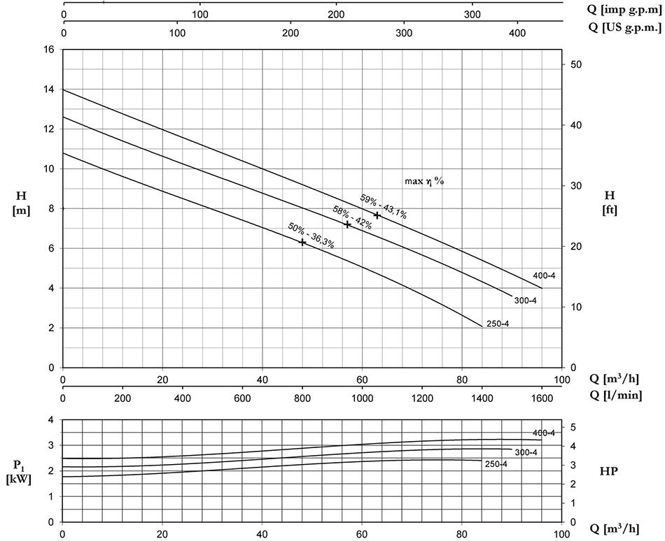 نمودار آبدهی پمپ لجن کش پنتاکس DM4 مدل های DMT250-4 ،DMT300-4 ،DMT400-4