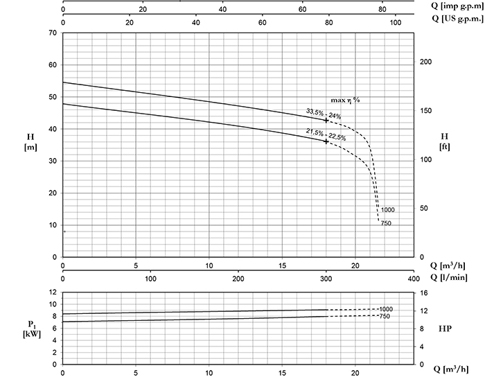 نمودار آبدهی پمپ لجن کش پنتاکس DTRT400-1000