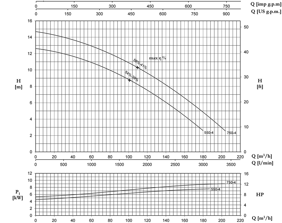 نمودار آبدهی پمپ لجن کش پنتاکس DV4 مدلهای DVT750-4 ،DVT550-4