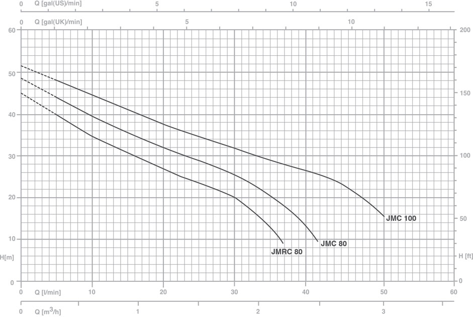 نمودار آبدهی پمپ پنتاکس JMC