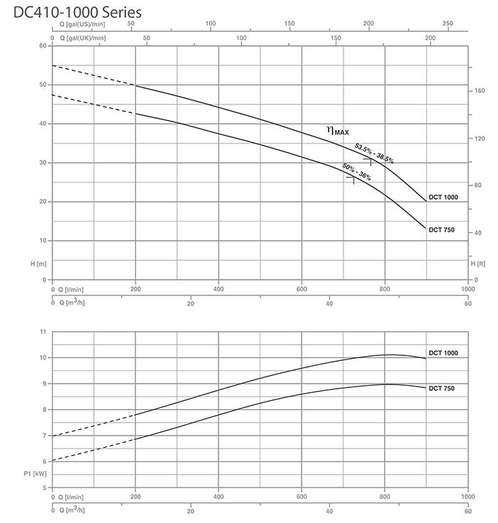 نمودار آبدهی پمپ لجن کش پنتاکس DC410-1000