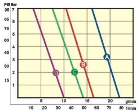 نمودار عملکرد پمپ بشکه کش اسکرو