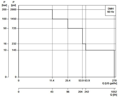 نمودار عملکرد دوزینگ پمپ Grundfos سری  DMH
