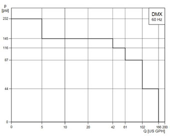 نمودار عملکرد پمپ تزریق Grundfos Alldos سری DMX
