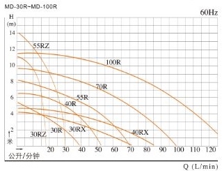 منحنی عملکرد پمپ پلیمری SPC MD-30R - MD-100R