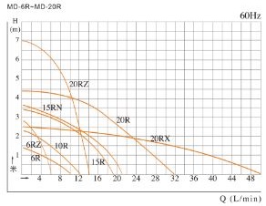 منحنی عملکرد پمپ پلیمری SPC مدل های MD-6R - MD-20R