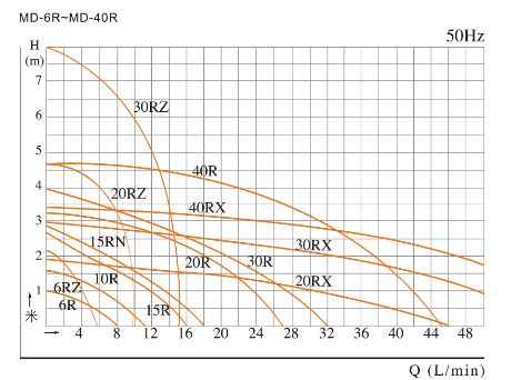 منحنی عملکرد پمپ پلیمری SPC MD-6R - MD-40R