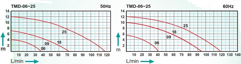 منحنی عملکرد پمپ مگنتی تروندین TMD 0.6-25