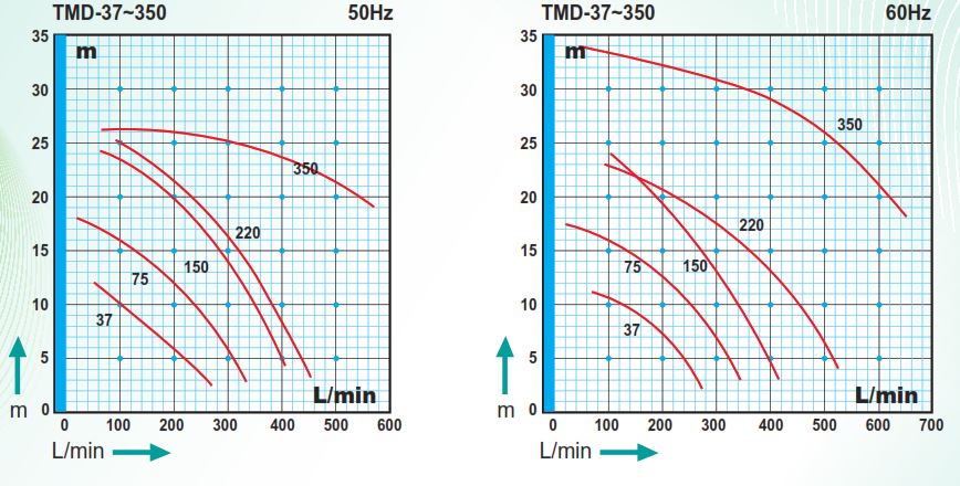 منحنی عملکرد پمپ مگنتی تروندین TMD 37-350