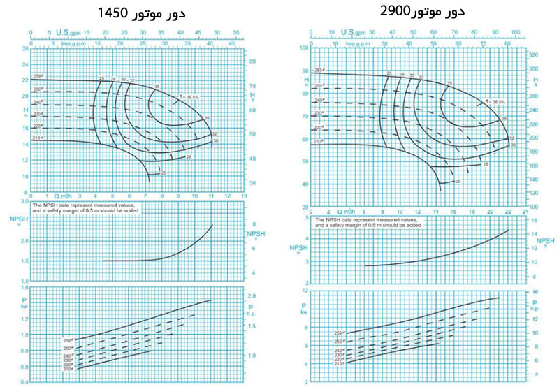 نمودار عملکرد پمپ گریز از مرکز پمپیران 250-32