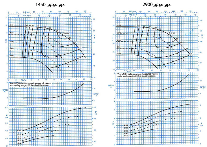 نمودار عملکرد پمپ گریز از مرکز پمپیران160-40