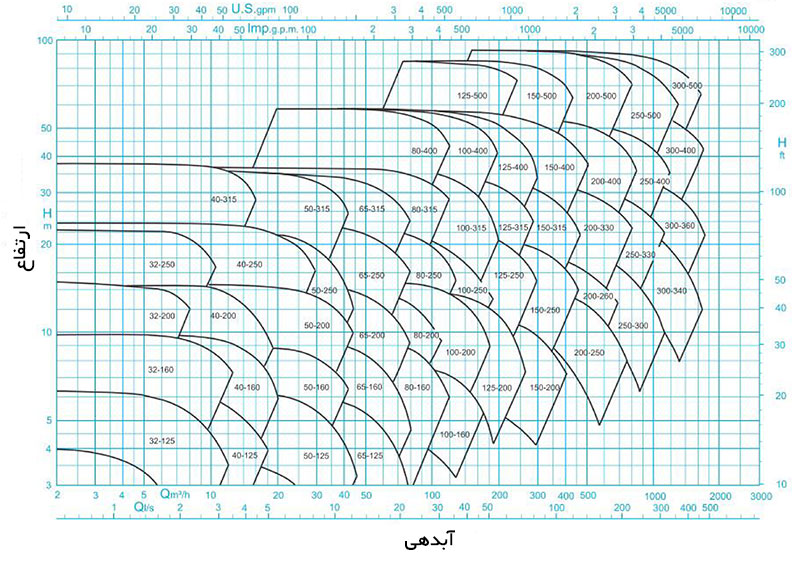 نمودار همپوشانی پمپ سانتریفیوژ پمپیران دور موتور 1450