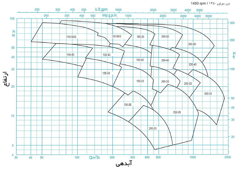 نمودار آبدهی پمپ اتابلوک پمپیران