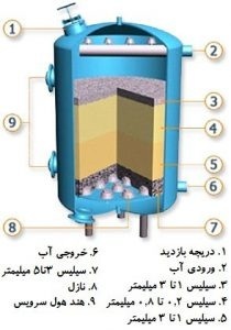 اجزاء فیلتر شنی آب شیرین کن صنعتی