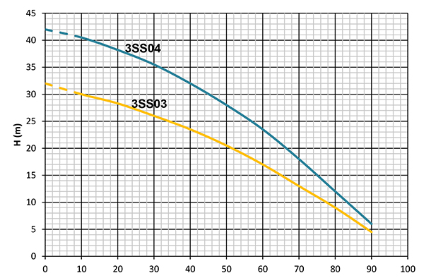 نمودار آبدهی پمپ راد سری 3ss04
