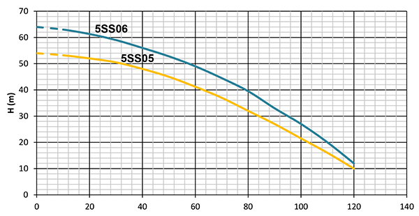 نمودار آبدهی پمپ راد سری 3SS05-3SS06