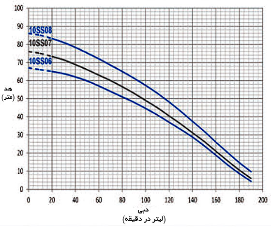 نمودار آبدهی پمپ سانتریفیوژ راد سری 10SS06 ,10SS07 ,10SS08