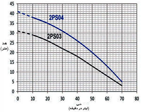 نمودار آبدهی پمپ سانتریفیوژ راد سری 2PS03, 2PS04