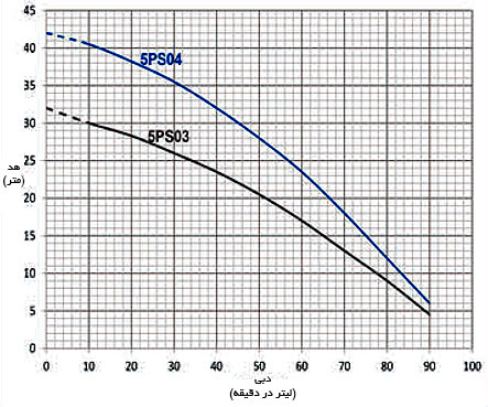 نمودار آبدهی پمپ سانتریفیوژ راد سری 5PS03, 5PS04