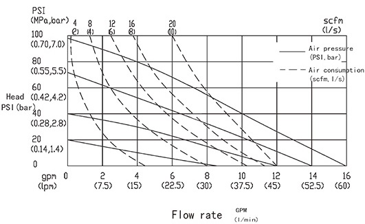 نمودار عملکرد پمپ دیافراگمی ریور ویو مدل RV 15 و RV 20