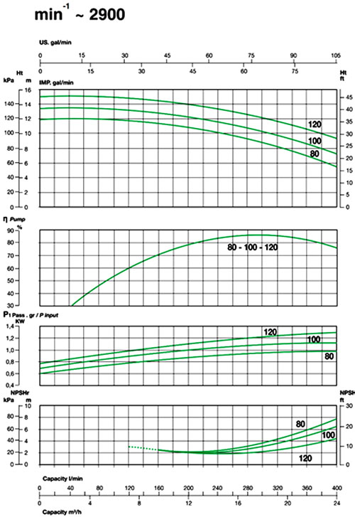 نمودار آبدهی پمپ بشقابی تک پروانه مدل های KP 80-100-120