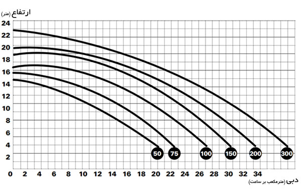 نمودار آبدهی پمپ استخری سیلند (ِSea Land) سری Swimmy