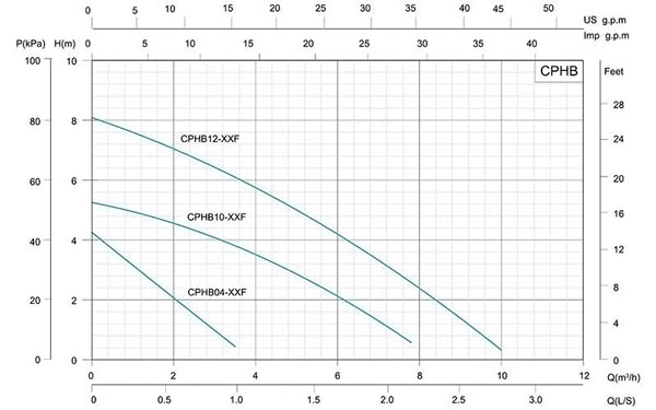 نمودار آبدهی پمپ سیرکولاتور خطی شیمجه CPHB