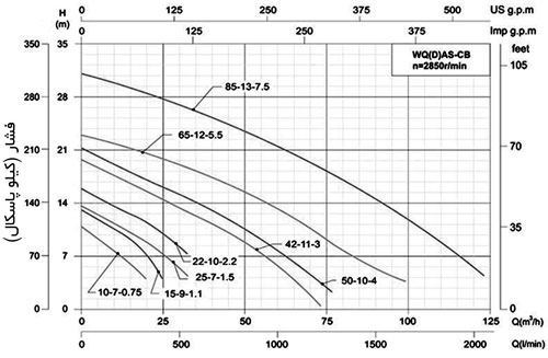 نمودار آبدهی پمپ لجن کش شیمجه WQ(D)AS-CB