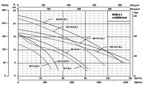 نمودار آبدهی لجن کش شیمجه WQD-L1