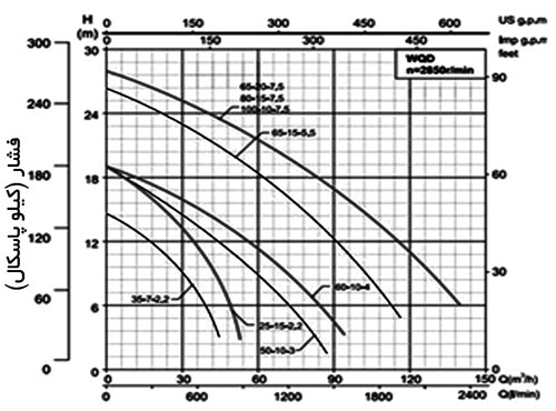 نمودار آبدهی لجن کش شیمجه WQD