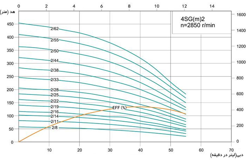 نمودار آبدهی پمپ شناور شیمجه (Shimge) 4SG